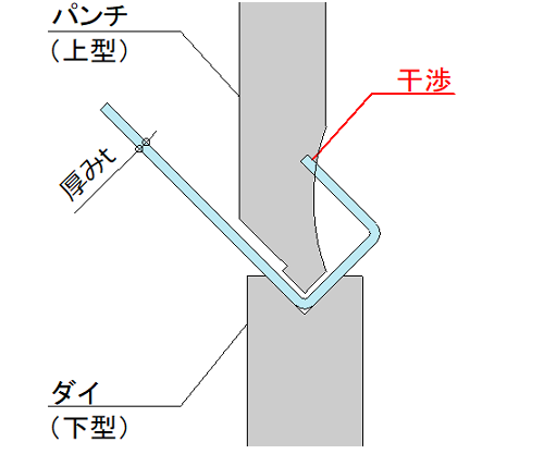 曲げ加工、曲物とは？-リターンベンド限界グラフ