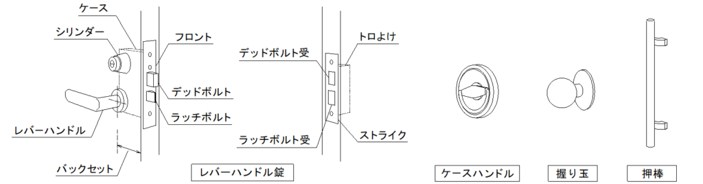 建具用語集-レバーハンドル錠、ケース、シリンダー、バックセット、デッドボルト、ラッチボルト、ストライク、トロよけ、ケースハンドル、握り玉