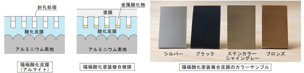 建具用語集-陽極酸化皮膜（アルマイト）と陽極酸化塗装複合皮膜の比較、カラーサンプル写真