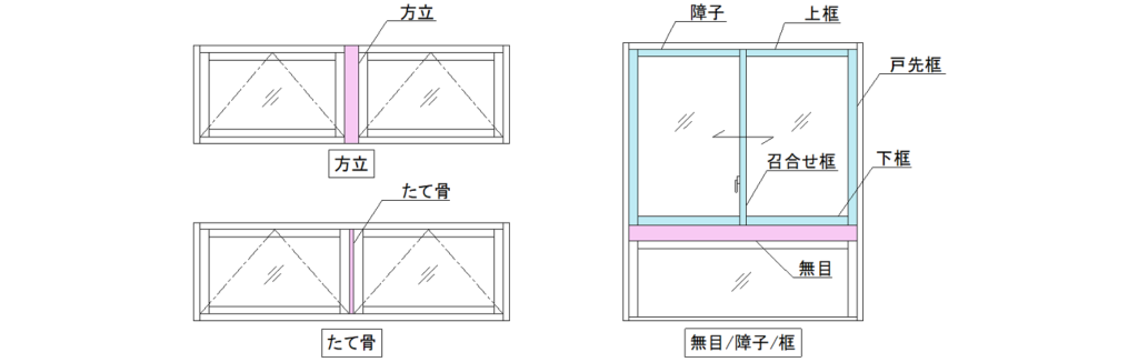 建具用語集-方立、無目、たて骨、障子、召合せ框、戸先框