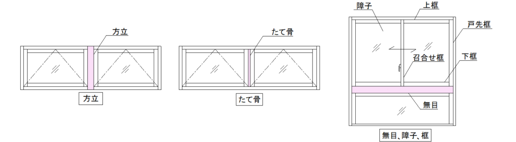 建具用語集-方立、無目、たて骨、障子、召合せ框、戸先框