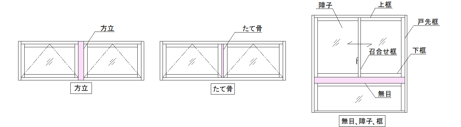 建具(窓・ドア)用語集・用語解説|イラスト付 | 窓ハンドブック