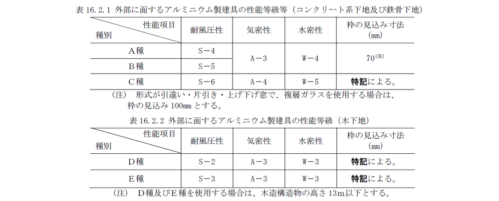 サッシの性能-公共建築工事標準仕様書(建築工事編)令和7年版-アルミニウム製建具の性能値等