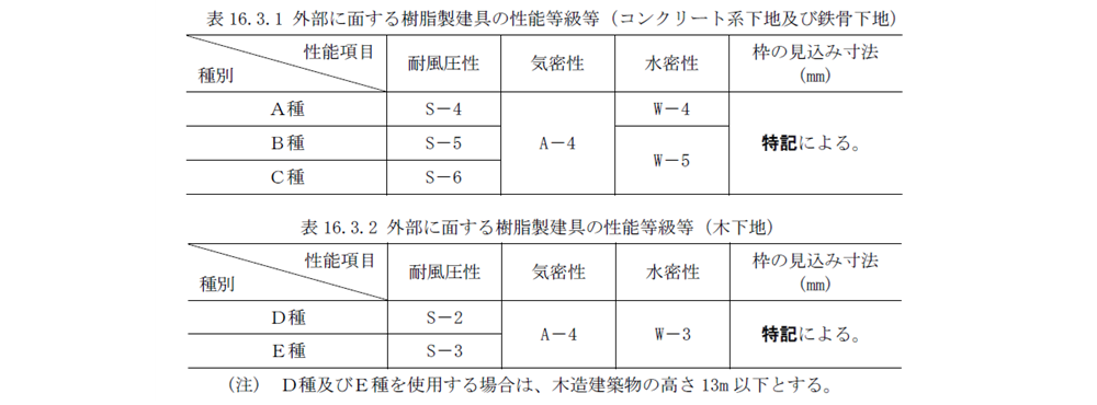 サッシの性能-公共建築工事標準仕様書(建築工事編)令和7年版-樹脂製建具の性能値等