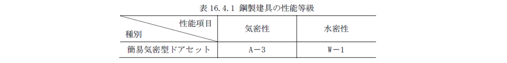 サッシの性能-公共建築工事標準仕様書(建築工事編)令和7年版-鋼製建具の性能値等
