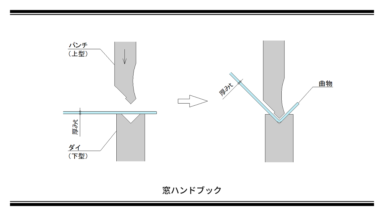 アイキャッチ-曲げ加工とは？曲物とは？